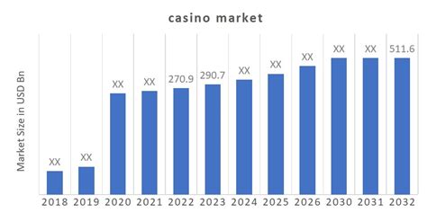 Casino Market Size .